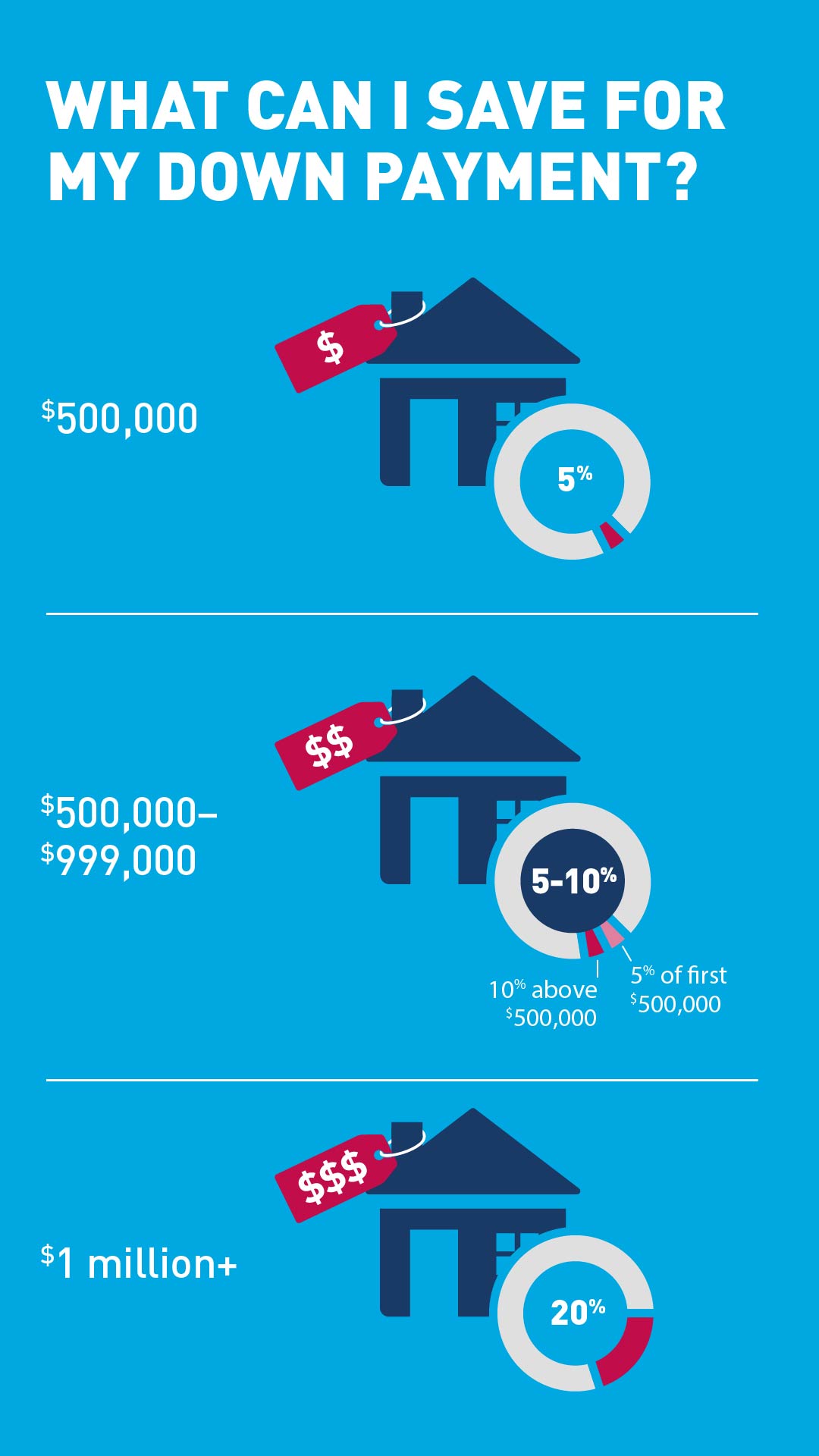 image showing the down payment needed per home price