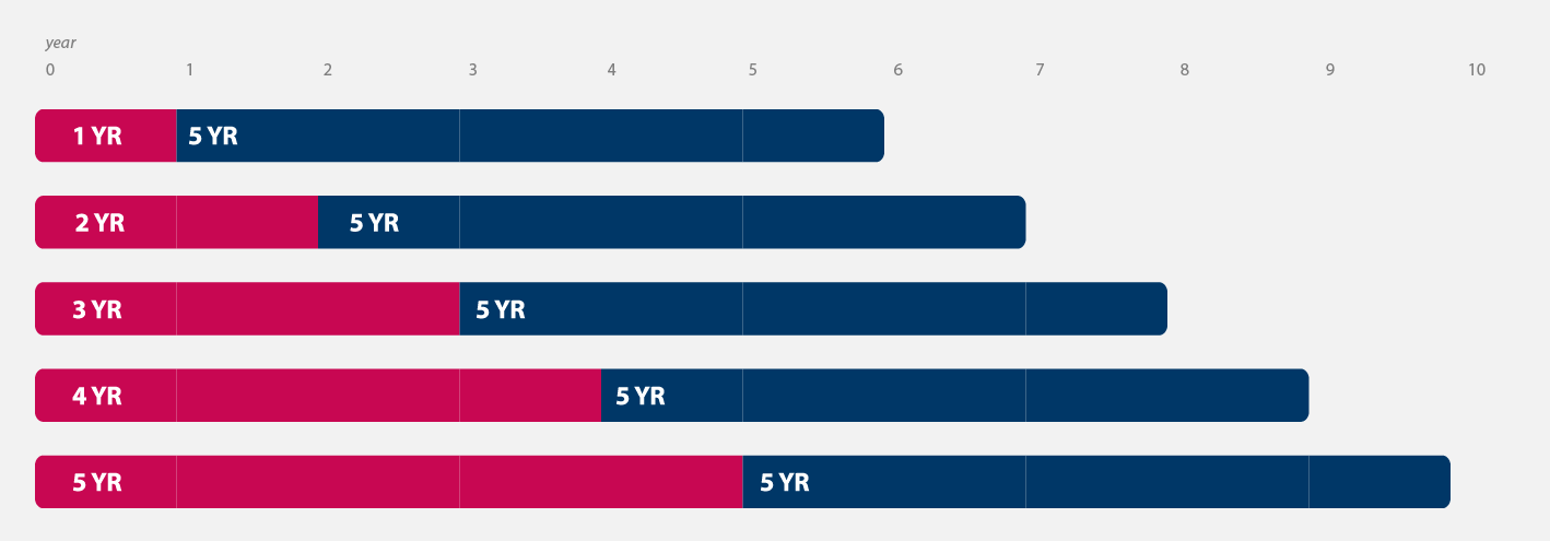 Chart showing laddering of investments